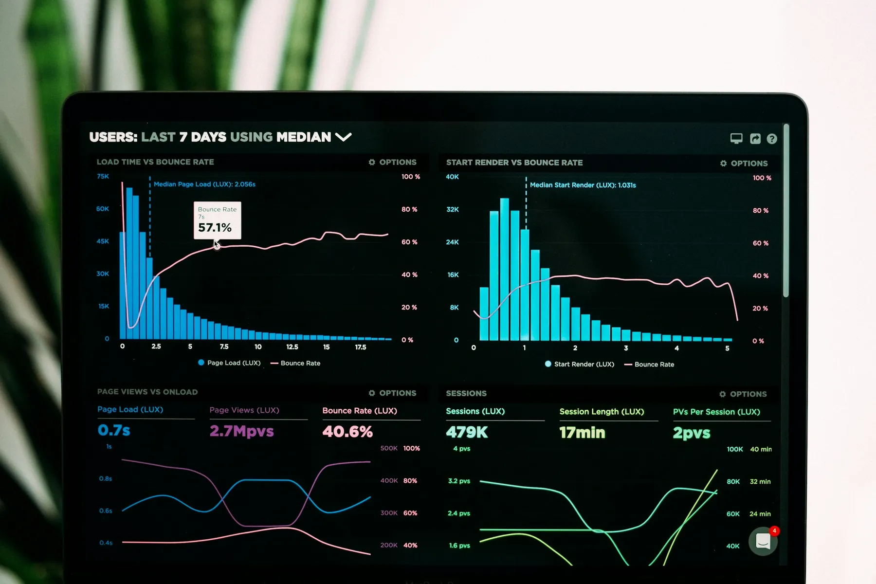 A laptop screen showing an analytics dashboard of charts and summary figures