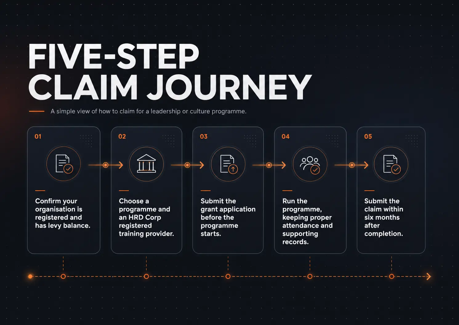 Five-step HRD Corp claim journey: confirm registration and levy balance, choose a registered programme and provider, submit the grant application before the programme starts, run the programme with proper records, then submit the claim within six months of completion.