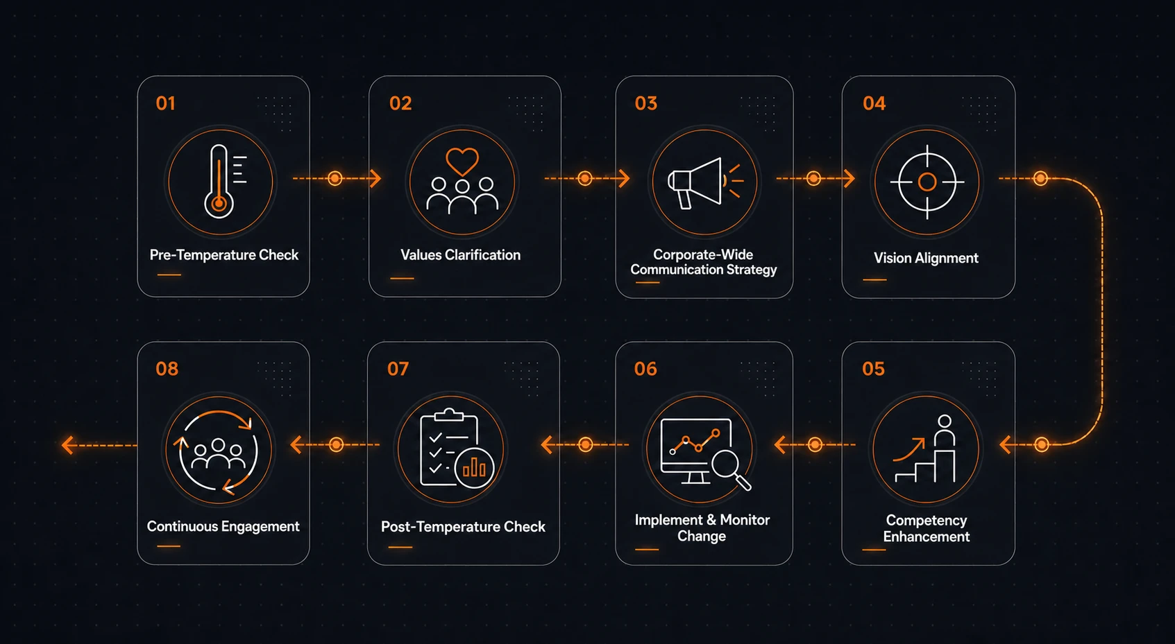 An infographic showing the eight-step culture transformation process: Pre-Temperature Check, Values Clarification, Corporate-Wide Communication Strategy, Vision Alignment, Competency Enhancement, Implement and Monitor Change, Post-Temperature Check, and Continuous Engagement